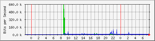 127.0.0.1_eth0 Traffic Graph